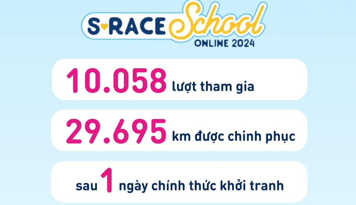 29.695km đã được chinh phục chỉ sau chưa đầy 2 ngày S-Race School Online 2024 chính thức khởi tranh